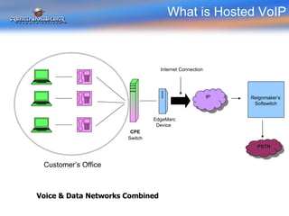 What is Hosted VoIP Reignmaker’s Softswitch IP Internet Connection EdgeMarc Device Voice & Data Networks Combined CPE Switch PSTN Customer’s Office 