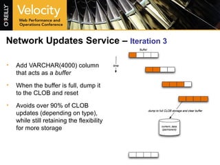 Network Updates Service –  Iteration 3 Add VARCHAR(4000) column that acts as a  buffer When the buffer is full, dump it to the CLOB and reset Avoids over 90% of CLOB updates (depending on type), while still retaining the flexibility for more storage 