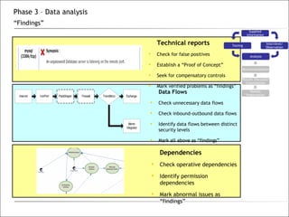 Technical reports Check for false positives Establish a “Proof of Concept” Seek for compensatory controls Mark verified problems as “findings” Phase 3 – Data analysis   “Findings” Data Flows Check unnecessary data flows Check inbound-outbound data flows Identify data flows between distinct security levels Mark all above as “findings” Dependencies Check operative dependencies Identify permission dependencies  Mark abnormal issues as “findings” Supplied Information Testing Interviews/ Observation Analysis Recommendations Results Discussion Consolidation Results Presentation 