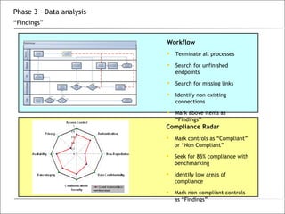 Workflow Terminate all processes Search for unfinished endpoints Search for missing links Identify non existing connections Mark above items as “Findings” Phase 3 – Data analysis  “Findings” Compliance Radar Mark controls as “Compliant” or “Non Compliant” Seek for 85% compliance with benchmarking Identify low areas of compliance Mark non compliant controls as “Findings” 