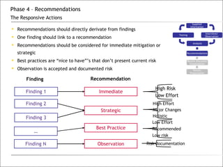 Recommendations should directly derivate from findings One finding should link to a recommendation Recommendations should be considered for immediate mitigation or strategic Best practices are “nice to have”’s that don’t present current risk Observation is accepted and documented risk  Phase 4 – Recommendations The Responsive Actions Finding 2 Strategic Finding 1 Immediate Finding 3 Best Practice Observation … Finding N High Risk Low Effort High Effort Major Changes Holistic Low Effort Recommended Low risk Risk documentation Finding Recommendation Supplied Information Testing Interviews/ Observation Analysis Recommendations Results Discussion Consolidation Results Presentation 