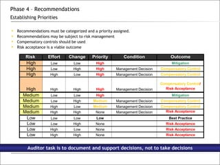 Recommendations must be categorized and a priority assigned. Recommendations may be subject to risk management Compensatory controls should be used Risk acceptance is a viable outcome Phase 4 – Recommendations Establishing Priorities Auditor task is to document and support decisions, not to take decisions 