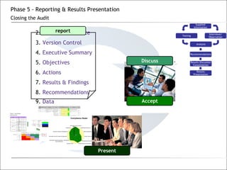 Intended Audience Version Control Executive Summary Objectives Actions Results & Findings Recommendations Data report Discuss Accept Present Phase 5 - Reporting & Results Presentation Closing the Audit Supplied Information Testing Interviews/ Observation Analysis Recommendations Results Discussion Consolidation Results Presentation 