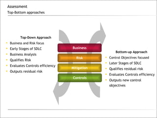Top-Down Approach Business and Risk focus Early Stages of SDLC Business Analysis Qualifies Risk Evaluates Controls efficiency Outputs residual risk Risk Business Mitigation Controls Bottom-up Approach Control Objectives focused Later Stages of SDLC Qualifies residual risk Evaluates Controls efficiency Outputs new control objectives Assessment Top-Bottom approaches 