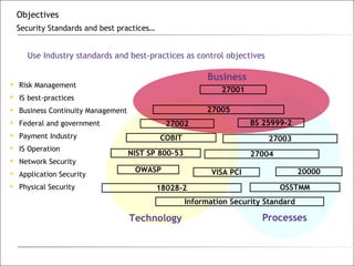 Objectives Security Standards and best practices… Use Industry standards and best-practices as control objectives Risk Management IS best-practices Business Continuity Management Federal and government Payment Industry IS Operation Network Security Application Security Physical Security Business 27002 27001 20000 BS 25999-2 VISA PCI 18028-2 27005 27003 27004 OSSTMM OWASP COBIT Information Security Standard NIST SP 800-53 Technology Processes 