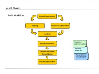 Audit Phases Audit Workflow Vulnerability/ impact report Security Scorecard Prioritized  recommendations Supplied Information Testing Interviews/Observation Analysis Recommendations Results   Discussion Consolidation Results   Presentation 