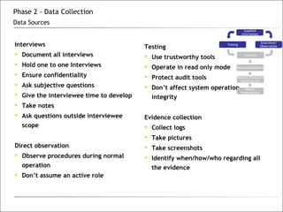 Interviews Document all interviews Hold one to one Interviews Ensure confidentiality Ask subjective questions Give the interviewee time to develop Take notes Ask questions outside interviewee scope Direct observation Observe procedures during normal operation Don’t assume an active role Phase 2 - Data Collection Data Sources Testing Use trustworthy tools Operate in read only mode Protect audit tools Don’t affect system operation integrity Evidence collection Collect logs Take pictures Take screenshots Identify when/how/who regarding all the evidence Supplied Information Testing Interviews/ Observation Analysis Recommendations Results Discussion Consolidation Results Presentation 