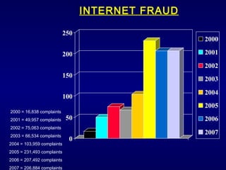 INTERNET FRAUD 2000 = 16,838 complaints 2001 = 49,957 complaints 2002 = 75,063 complaints 2003 = 66,534 complaints 2004 = 103,959 complaints 2005 = 231,493 complaints 2006 = 207,492 complaints 2007 = 206,884 complaints 