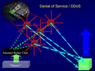 Denial of Service / DDoS Internet Relay Chat Target “ Master” “ Target ” 