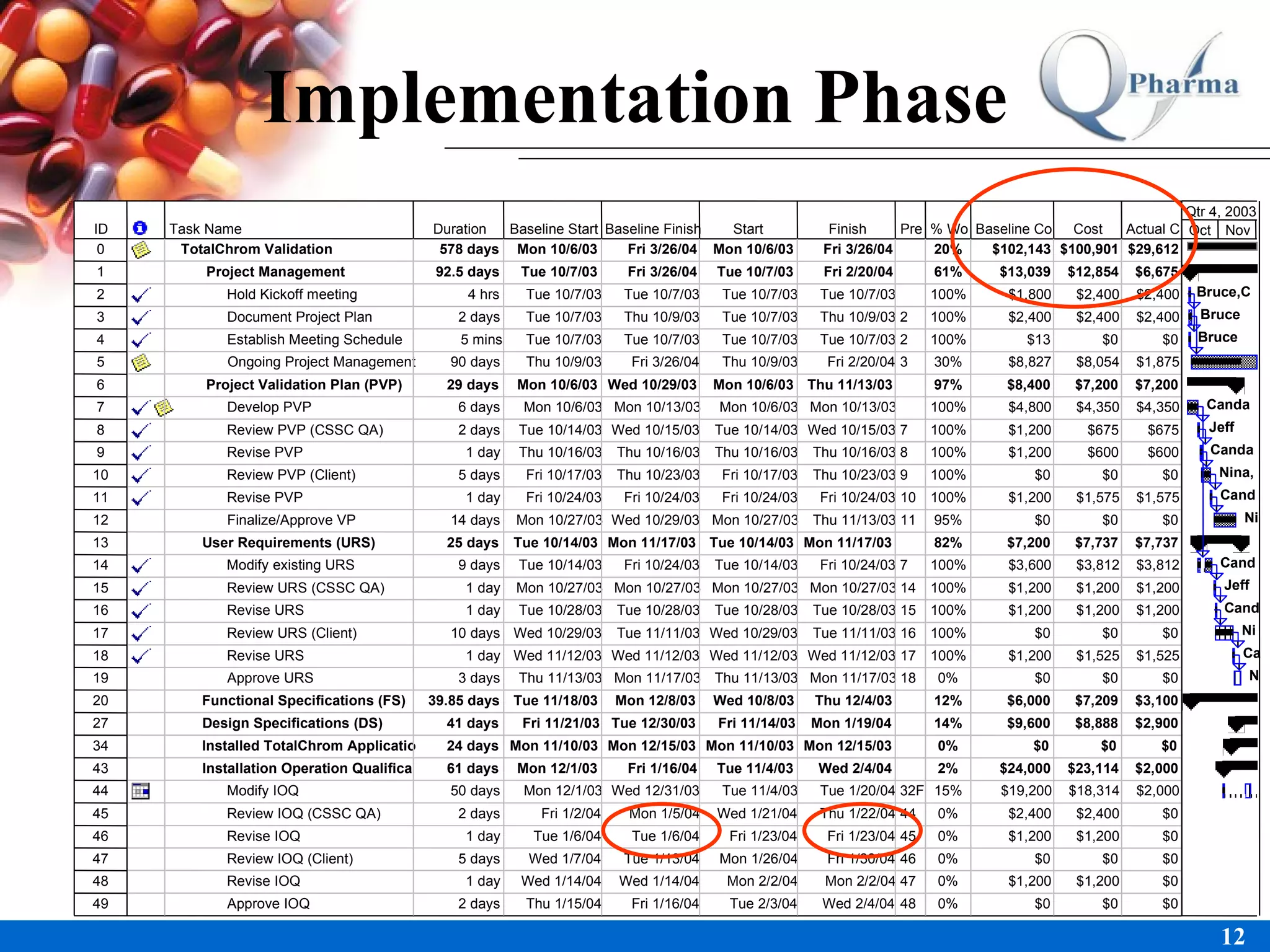 Implementation Phase ID Task Name Duration Baseline Start Baseline Finish Start Finish Pre % Wo Baseline Co Cost Actual C 0 TotalChrom Validation 578 days Mon 10/6/03 Fri 3/26/04 Mon 10/6/03 Fri 3/26/04 20% $102,143 $100,901 $29,612 1 Project Management 92.5 days Tue 10/7/03 Fri 3/26/04 Tue 10/7/03 Fri 2/20/04 61% $13,039 $12,854 $6,675 2 Hold Kickoff meeting 4 hrs Tue 10/7/03 Tue 10/7/03 Tue 10/7/03 Tue 10/7/03 100% $1,800 $2,400 $2,400 3 Document Project Plan 2 days Tue 10/7/03 Thu 10/9/03 Tue 10/7/03 Thu 10/9/03 2 100% $2,400 $2,400 $2,400 4 Establish Meeting Schedule 5 mins Tue 10/7/03 Tue 10/7/03 Tue 10/7/03 Tue 10/7/03 2 100% $13 $0 $0 5 Ongoing Project Management 90 days Thu 10/9/03 Fri 3/26/04 Thu 10/9/03 Fri 2/20/04 3 30% $8,827 $8,054 $1,875 6 Project Validation Plan (PVP) 29 days Mon 10/6/03 Wed 10/29/03 Mon 10/6/03 Thu 11/13/03 97% $8,400 $7,200 $7,200 7 Develop PVP 6 days Mon 10/6/03 Mon 10/13/03 Mon 10/6/03 Mon 10/13/03 100% $4,800 $4,350 $4,350 8 Review PVP (CSSC QA) 2 days Tue 10/14/03 Wed 10/15/03 Tue 10/14/03 Wed 10/15/03 7 100% $1,200 $675 $675 9 Revise PVP 1 day Thu 10/16/03 Thu 10/16/03 Thu 10/16/03 Thu 10/16/03 8 100% $1,200 $600 $600 10 Review PVP (Client) 5 days Fri 10/17/03 Thu 10/23/03 Fri 10/17/03 Thu 10/23/03 9 100% $0 $0 $0 11 Revise PVP 1 day Fri 10/24/03 Fri 10/24/03 Fri 10/24/03 Fri 10/24/03 10 100% $1,200 $1,575 $1,575 12 Finalize/Approve VP 14 days Mon 10/27/03 Wed 10/29/03 Mon 10/27/03 Thu 11/13/03 11 95% $0 $0 $0 13 User Requirements (URS) 25 days Tue 10/14/03 Mon 11/17/03 Tue 10/14/03 Mon 11/17/03 82% $7,200 $7,737 $7,737 14 Modify existing URS 9 days Tue 10/14/03 Fri 10/24/03 Tue 10/14/03 Fri 10/24/03 7 100% $3,600 $3,812 $3,812 15 Review URS (CSSC QA)  1 day Mon 10/27/03 Mon 10/27/03 Mon 10/27/03 Mon 10/27/03 14 100% $1,200 $1,200 $1,200 16 Revise URS 1 day Tue 10/28/03 Tue 10/28/03 Tue 10/28/03 Tue 10/28/03 15 100% $1,200 $1,200 $1,200 17 Review URS (Client)  10 days Wed 10/29/03 Tue 11/11/03 Wed 10/29/03 Tue 11/11/03 16 100% $0 $0 $0 18 Revise URS 1 day Wed 11/12/03 Wed 11/12/03 Wed 11/12/03 Wed 11/12/03 17 100% $1,200 $1,525 $1,525 19 Approve URS 3 days Thu 11/13/03 Mon 11/17/03 Thu 11/13/03 Mon 11/17/03 18 0% $0 $0 $0 20 Functional Specifications (FS) 39.85 days Tue 11/18/03 Mon 12/8/03 Wed 10/8/03 Thu 12/4/03 12% $6,000 $7,209 $3,100 27 Design Specifications (DS) 41 days Fri 11/21/03 Tue 12/30/03 Fri 11/14/03 Mon 1/19/04 14% $9,600 $8,888 $2,900 34 Installed TotalChrom Applicatio 24 days Mon 11/10/03 Mon 12/15/03 Mon 11/10/03 Mon 12/15/03 0% $0 $0 $0 43 Installation Operation Qualifica 61 days Mon 12/1/03 Fri 1/16/04 Tue 11/4/03 Wed 2/4/04 2% $24,000 $23,114 $2,000 44 Modify IOQ 50 days Mon 12/1/03 Wed 12/31/03 Tue 11/4/03 Tue 1/20/04 32F 15% $19,200 $18,314 $2,000 45 Review IOQ (CSSC QA) 2 days Fri 1/2/04 Mon 1/5/04 Wed 1/21/04 Thu 1/22/04 44 0% $2,400 $2,400 $0 46 Revise IOQ 1 day Tue 1/6/04 Tue 1/6/04 Fri 1/23/04 Fri 1/23/04 45 0% $1,200 $1,200 $0 47 Review IOQ (Client)  5 days Wed 1/7/04 Tue 1/13/04 Mon 1/26/04 Fri 1/30/04 46 0% $0 $0 $0 48 Revise IOQ 1 day Wed 1/14/04 Wed 1/14/04 Mon 2/2/04 Mon 2/2/04 47 0% $1,200 $1,200 $0 49 Approve IOQ 2 days Thu 1/15/04 Fri 1/16/04 Tue 2/3/04 Wed 2/4/04 48 0% $0 $0 $0 Bruce,C Bruce Bruce Canda Jeff Canda Nina, Cand Ni Cand  Jeff Cand Ni Ca N Oct Nov Qtr 4, 2003 
