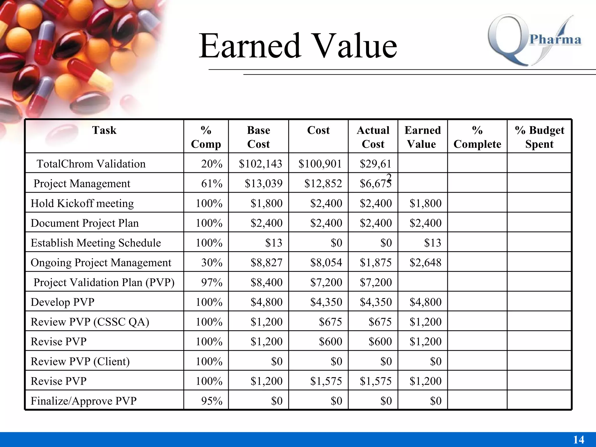 Earned Value $0 $0 $0 $0 95% Finalize/Approve PVP $1,200 $1,575 $1,575 $1,200 100% Revise PVP $0 $0 $0 $0 100% Review PVP (Client) $1,200 $600 $600 $1,200 100% Revise PVP $1,200 $675 $675 $1,200 100% Review PVP (CSSC QA) $4,800 $4,350 $4,350 $4,800 100% Develop PVP $7,200 $7,200 $8,400 97% Project Validation Plan (PVP) $2,648 $1,875 $8,054 $8,827 30% Ongoing Project Management $13 $0 $0 $13 100% Establish Meeting Schedule $2,400 $2,400 $2,400 $2,400 100% Document Project Plan $1,800 $2,400 $2,400 $1,800 100% Hold Kickoff meeting $6,675 $12,852 $13,039 61% Project Management $29,612 $100,901 $102,143 20% TotalChrom Validation % Budget Spent % Complete Earned Value  Actual Cost Cost Base Cost % Comp Task 