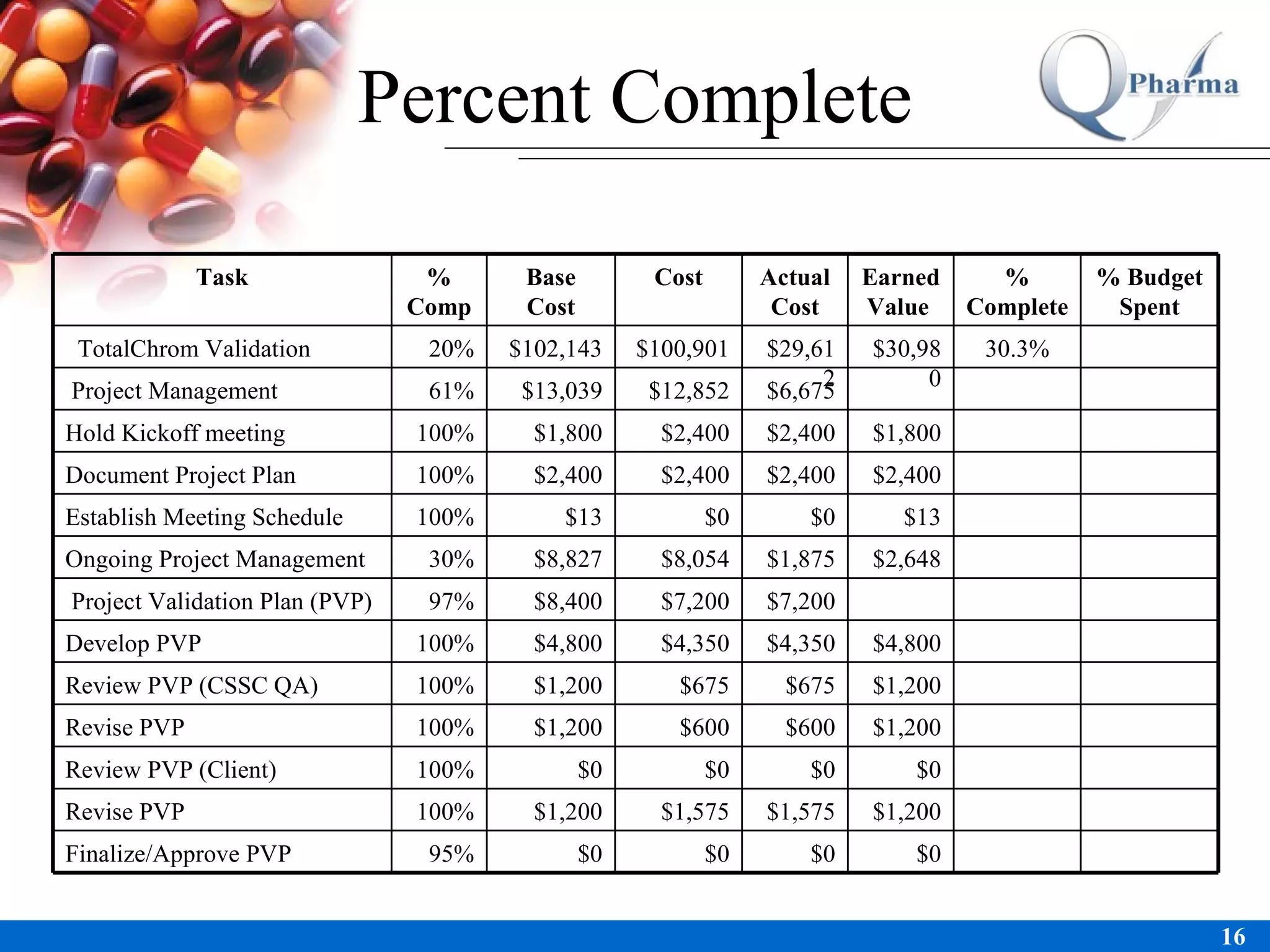 Percent Complete $0 $0 $0 $0 95% Finalize/Approve PVP $1,200 $1,575 $1,575 $1,200 100% Revise PVP $0 $0 $0 $0 100% Review PVP (Client) $1,200 $600 $600 $1,200 100% Revise PVP $1,200 $675 $675 $1,200 100% Review PVP (CSSC QA) $4,800 $4,350 $4,350 $4,800 100% Develop PVP $7,200 $7,200 $8,400 97% Project Validation Plan (PVP) $2,648 $1,875 $8,054 $8,827 30% Ongoing Project Management $13 $0 $0 $13 100% Establish Meeting Schedule $2,400 $2,400 $2,400 $2,400 100% Document Project Plan $1,800 $2,400 $2,400 $1,800 100% Hold Kickoff meeting $6,675 $12,852 $13,039 61% Project Management 30.3% $30,980 $29,612 $100,901 $102,143 20% TotalChrom Validation % Budget Spent % Complete Earned Value  Actual Cost Cost Base Cost % Comp Task 