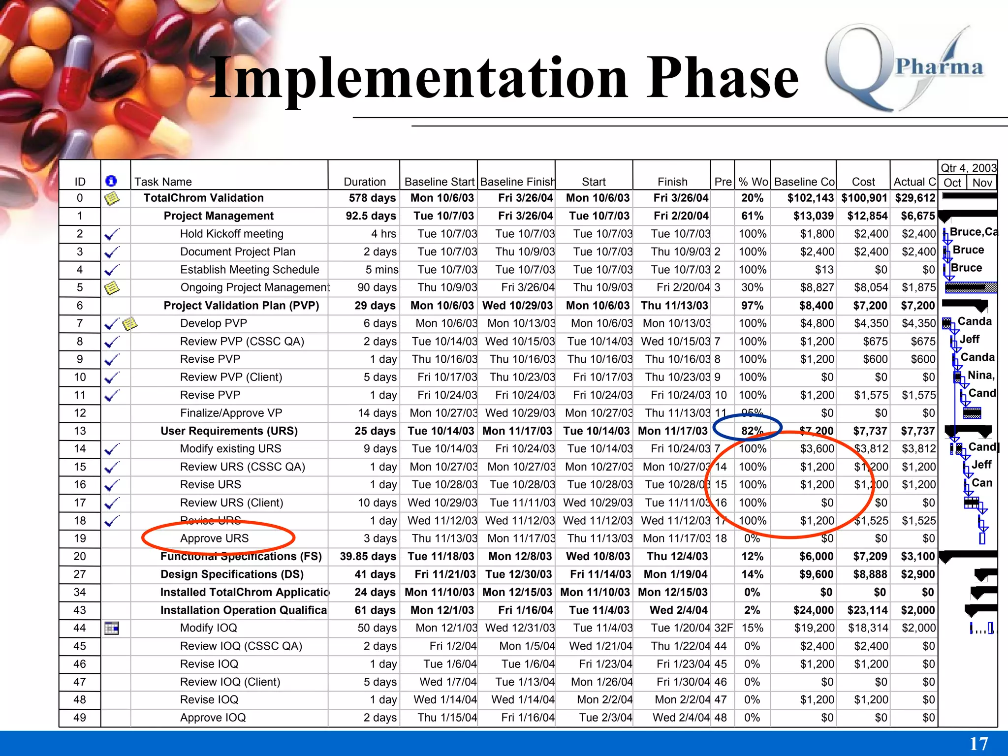 Implementation Phase ID Task Name Duration Baseline Start Baseline Finish Start Finish Pre % Wo Baseline Co Cost Actual C 0 TotalChrom Validation 578 days Mon 10/6/03 Fri 3/26/04 Mon 10/6/03 Fri 3/26/04 20% $102,143 $100,901 $29,612 1 Project Management 92.5 days Tue 10/7/03 Fri 3/26/04 Tue 10/7/03 Fri 2/20/04 61% $13,039 $12,854 $6,675 2 Hold Kickoff meeting 4 hrs Tue 10/7/03 Tue 10/7/03 Tue 10/7/03 Tue 10/7/03 100% $1,800 $2,400 $2,400 3 Document Project Plan 2 days Tue 10/7/03 Thu 10/9/03 Tue 10/7/03 Thu 10/9/03 2 100% $2,400 $2,400 $2,400 4 Establish Meeting Schedule 5 mins Tue 10/7/03 Tue 10/7/03 Tue 10/7/03 Tue 10/7/03 2 100% $13 $0 $0 5 Ongoing Project Management 90 days Thu 10/9/03 Fri 3/26/04 Thu 10/9/03 Fri 2/20/04 3 30% $8,827 $8,054 $1,875 6 Project Validation Plan (PVP) 29 days Mon 10/6/03 Wed 10/29/03 Mon 10/6/03 Thu 11/13/03 97% $8,400 $7,200 $7,200 7 Develop PVP 6 days Mon 10/6/03 Mon 10/13/03 Mon 10/6/03 Mon 10/13/03 100% $4,800 $4,350 $4,350 8 Review PVP (CSSC QA) 2 days Tue 10/14/03 Wed 10/15/03 Tue 10/14/03 Wed 10/15/03 7 100% $1,200 $675 $675 9 Revise PVP 1 day Thu 10/16/03 Thu 10/16/03 Thu 10/16/03 Thu 10/16/03 8 100% $1,200 $600 $600 10 Review PVP (Client) 5 days Fri 10/17/03 Thu 10/23/03 Fri 10/17/03 Thu 10/23/03 9 100% $0 $0 $0 11 Revise PVP 1 day Fri 10/24/03 Fri 10/24/03 Fri 10/24/03 Fri 10/24/03 10 100% $1,200 $1,575 $1,575 12 Finalize/Approve VP 14 days Mon 10/27/03 Wed 10/29/03 Mon 10/27/03 Thu 11/13/03 11 95% $0 $0 $0 13 User Requirements (URS) 25 days Tue 10/14/03 Mon 11/17/03 Tue 10/14/03 Mon 11/17/03 82% $7,200 $7,737 $7,737 14 Modify existing URS 9 days Tue 10/14/03 Fri 10/24/03 Tue 10/14/03 Fri 10/24/03 7 100% $3,600 $3,812 $3,812 15 Review URS (CSSC QA)  1 day Mon 10/27/03 Mon 10/27/03 Mon 10/27/03 Mon 10/27/03 14 100% $1,200 $1,200 $1,200 16 Revise URS 1 day Tue 10/28/03 Tue 10/28/03 Tue 10/28/03 Tue 10/28/03 15 100% $1,200 $1,200 $1,200 17 Review URS (Client)  10 days Wed 10/29/03 Tue 11/11/03 Wed 10/29/03 Tue 11/11/03 16 100% $0 $0 $0 18 Revise URS 1 day Wed 11/12/03 Wed 11/12/03 Wed 11/12/03 Wed 11/12/03 17 100% $1,200 $1,525 $1,525 19 Approve URS 3 days Thu 11/13/03 Mon 11/17/03 Thu 11/13/03 Mon 11/17/03 18 0% $0 $0 $0 20 Functional Specifications (FS) 39.85 days Tue 11/18/03 Mon 12/8/03 Wed 10/8/03 Thu 12/4/03 12% $6,000 $7,209 $3,100 27 Design Specifications (DS) 41 days Fri 11/21/03 Tue 12/30/03 Fri 11/14/03 Mon 1/19/04 14% $9,600 $8,888 $2,900 34 Installed TotalChrom Applicatio 24 days Mon 11/10/03 Mon 12/15/03 Mon 11/10/03 Mon 12/15/03 0% $0 $0 $0 43 Installation Operation Qualifica 61 days Mon 12/1/03 Fri 1/16/04 Tue 11/4/03 Wed 2/4/04 2% $24,000 $23,114 $2,000 44 Modify IOQ 50 days Mon 12/1/03 Wed 12/31/03 Tue 11/4/03 Tue 1/20/04 32F 15% $19,200 $18,314 $2,000 45 Review IOQ (CSSC QA) 2 days Fri 1/2/04 Mon 1/5/04 Wed 1/21/04 Thu 1/22/04 44 0% $2,400 $2,400 $0 46 Revise IOQ 1 day Tue 1/6/04 Tue 1/6/04 Fri 1/23/04 Fri 1/23/04 45 0% $1,200 $1,200 $0 47 Review IOQ (Client)  5 days Wed 1/7/04 Tue 1/13/04 Mon 1/26/04 Fri 1/30/04 46 0% $0 $0 $0 48 Revise IOQ 1 day Wed 1/14/04 Wed 1/14/04 Mon 2/2/04 Mon 2/2/04 47 0% $1,200 $1,200 $0 49 Approve IOQ 2 days Thu 1/15/04 Fri 1/16/04 Tue 2/3/04 Wed 2/4/04 48 0% $0 $0 $0 Bruce,Ca Bruce Bruce Canda  Jeff Canda Nina, Cand Cand] Jeff Can Oct Nov Qtr 4, 2003 