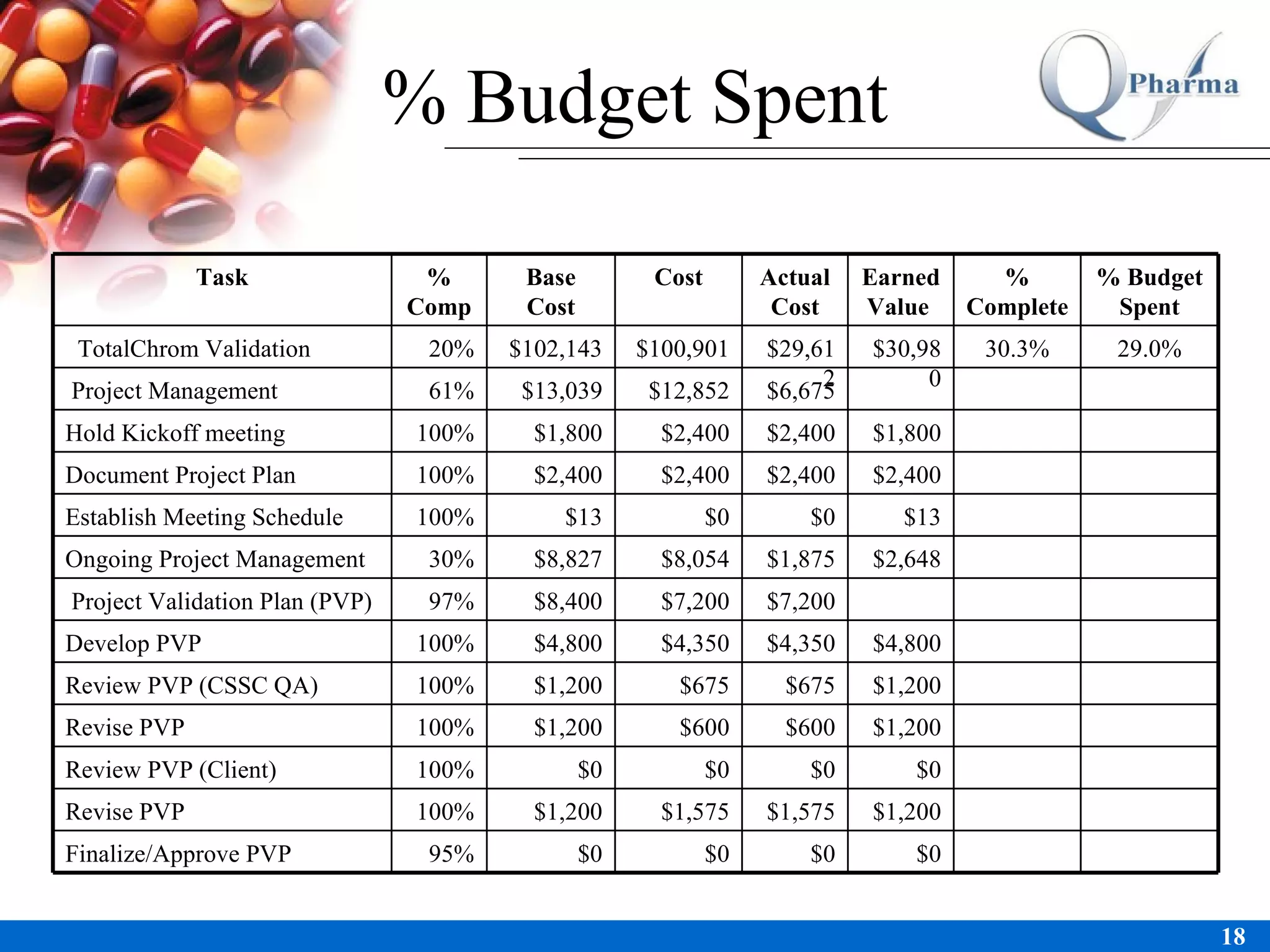 % Budget Spent $0 $0 $0 $0 95% Finalize/Approve PVP $1,200 $1,575 $1,575 $1,200 100% Revise PVP $0 $0 $0 $0 100% Review PVP (Client) $1,200 $600 $600 $1,200 100% Revise PVP $1,200 $675 $675 $1,200 100% Review PVP (CSSC QA) $4,800 $4,350 $4,350 $4,800 100% Develop PVP $7,200 $7,200 $8,400 97% Project Validation Plan (PVP) $2,648 $1,875 $8,054 $8,827 30% Ongoing Project Management $13 $0 $0 $13 100% Establish Meeting Schedule $2,400 $2,400 $2,400 $2,400 100% Document Project Plan $1,800 $2,400 $2,400 $1,800 100% Hold Kickoff meeting $6,675 $12,852 $13,039 61% Project Management 29.0% 30.3% $30,980 $29,612 $100,901 $102,143 20% TotalChrom Validation % Budget Spent % Complete Earned Value  Actual Cost Cost Base Cost % Comp Task 