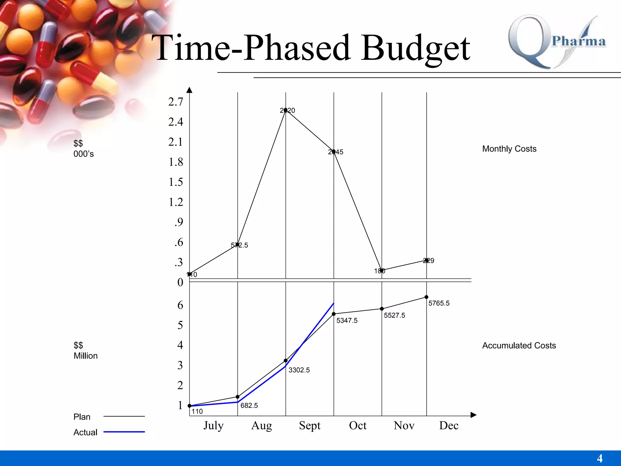 Time-Phased Budget 110 572.5 2620 2045 180  229 $$ 000’s $$ Million Accumulated Costs Monthly Costs 110 682.5 3302.5 5347.5 5527.5 5765.5 Plan Actual Dec Nov Oct Sept Aug July 1 2 3 4 5 6 0 .3 .6 .9 1.2 1.5 1.8 2.1 2.4 2.7 