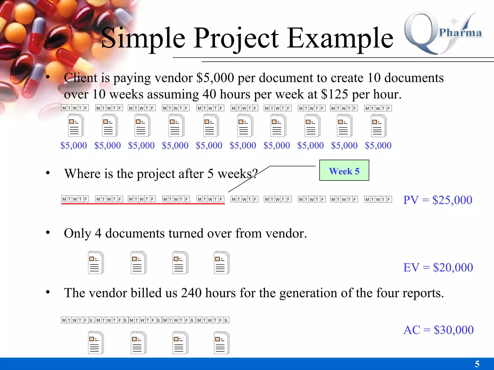 Simple Project Example Client is paying vendor $5,000 per document to create 10 documents over 10 weeks assuming 40 hours per week at $125 per hour. Where is the project after 5 weeks? Only 4 documents turned over from vendor. The vendor billed us 240 hours for the generation of the four reports. $5,000  $5,000  $5,000  $5,000  $5,000  $5,000  $5,000  $5,000  $5,000  $5,000 PV = $25,000 EV = $20,000 AC = $30,000 $5,000  $5,000  $5,000  $5,000  $5,000  $5,000  $5,000  $5,000  $5,000  $5,000 Week 5 M T W T F S M T W T F S M T W T F S M T W T F S M T W T F S M T W T F M T W T F M T W T F M T W T F M T W T F M T W T F M T W T F M T W T F M T W T F M T W T F M T W T F M T W T F M T W T F M T W T F M T W T F M T W T F M T W T F M T W T F M T W T F M T W T F 