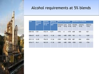 Alcohol requirements at 5% blends Year     Gasoline  Demand MMT  Ethanol Demand  Th KL Molasses Production  MMT Ethanol production  Utilisation of ethanol  Molasses  Th KL Cane  Th KL Total  Th KL Potable  Th KL Industry  Th KL Balance  Th KL 2001-02 7.07 416.14 8.77 1775 0 1775 648 600 527 2006-07  10.07  592.72  11.36  2300 1485 3785 765 711 2309 2011-12 12.85 756.35 11.36 2300 1485 3785 887 844 2054 2016-17 16.4 965.30 11.36 2300 1485 3785 1028 1003 1754 