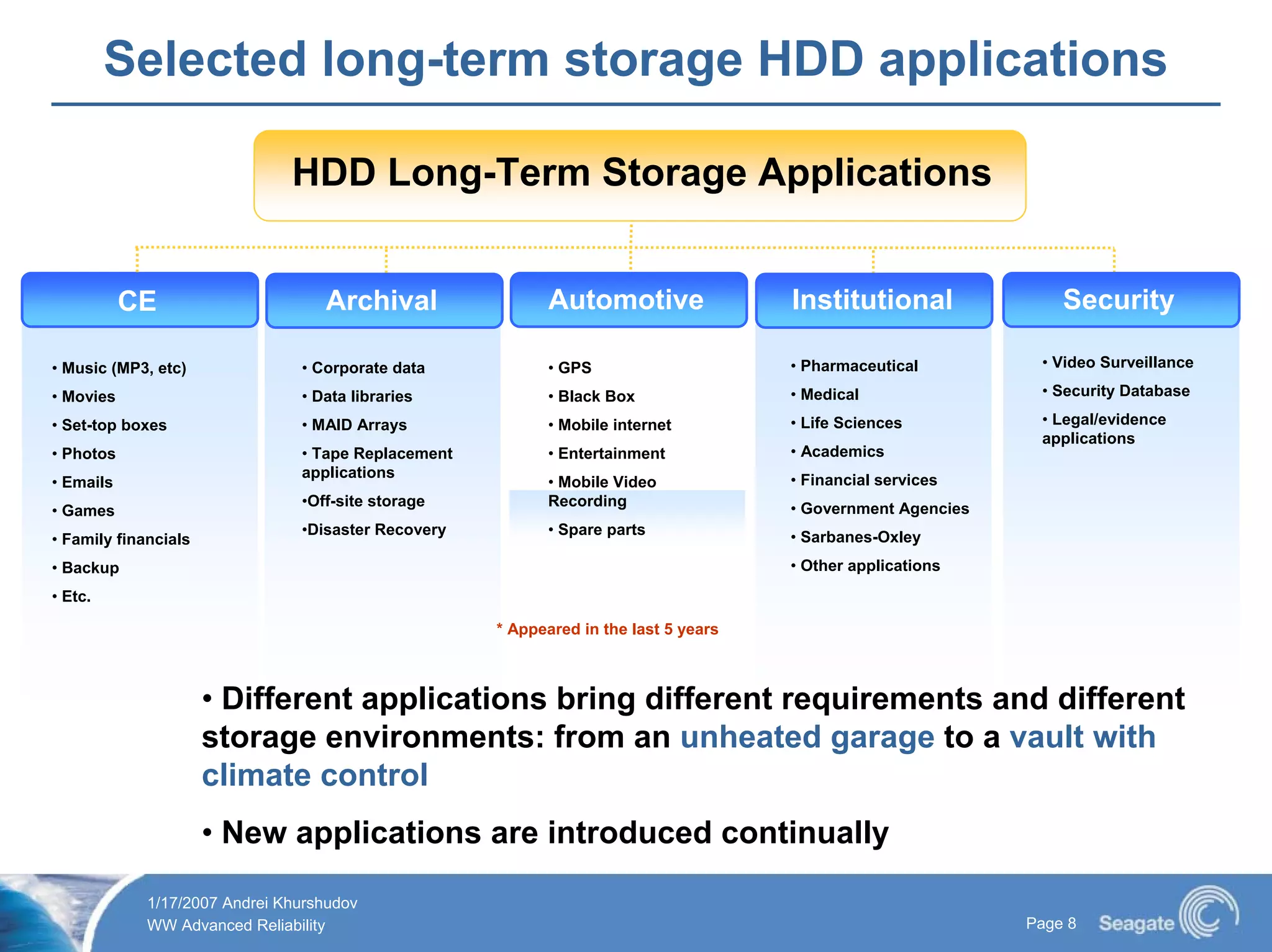 Long Term Data Storage 2007