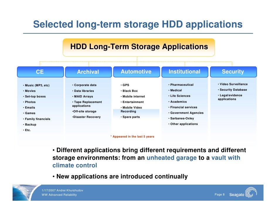 Long Term Data Storage 2007