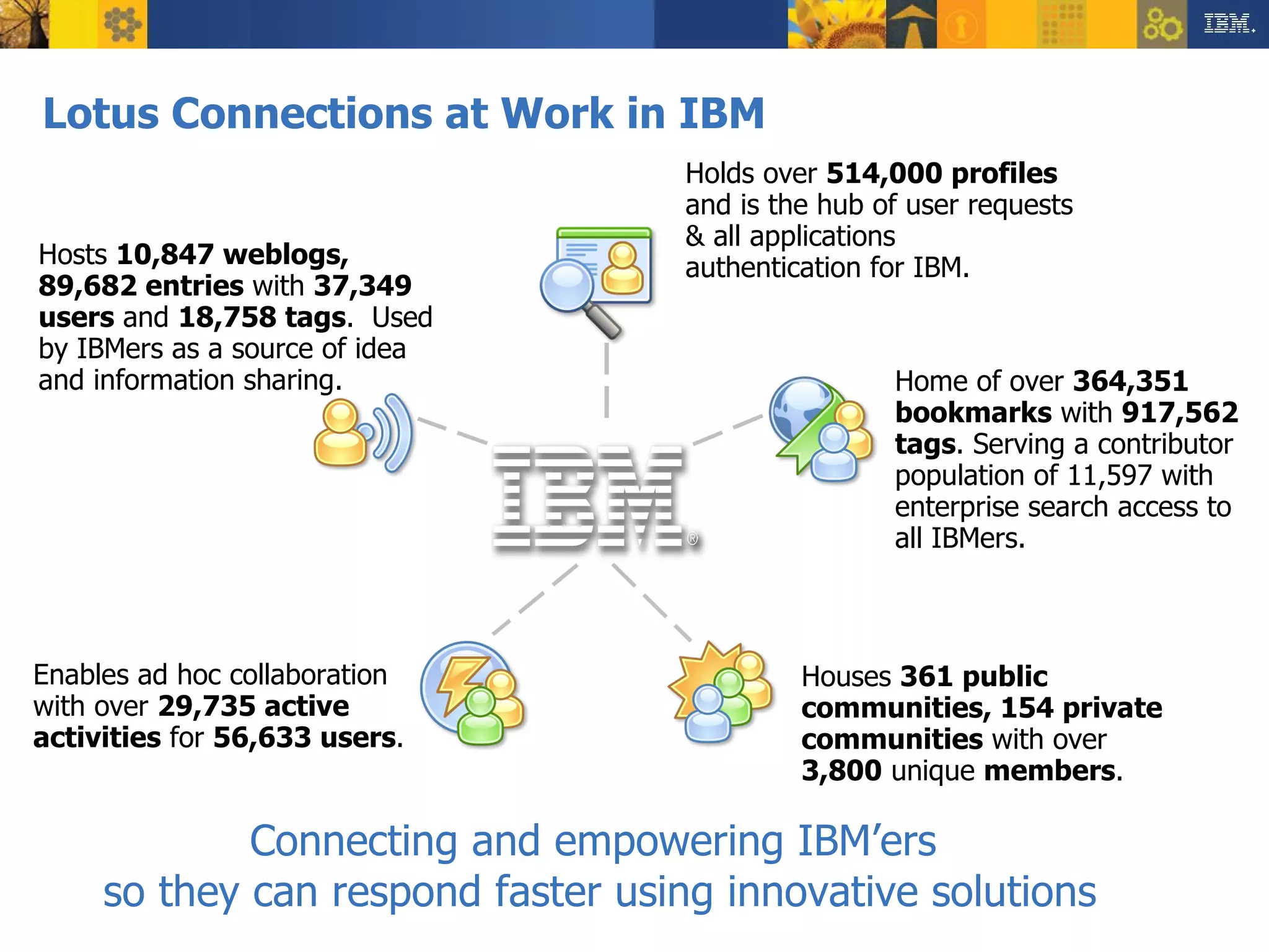 Lotus Connections at Work in IBM Holds over  514,000 profiles  and is the hub of user requests & all applications authentication for IBM. Home of over  364,351 bookmarks  with  917,562 tags . Serving a contributor population of 11,597 with enterprise search access to all IBMers. Houses  361 public communities, 154 private communities  with over  3,800  unique  members . Enables ad hoc collaboration with over  29,735 active activities  for  56,633 users . Hosts  10,847 weblogs, 89,682 entries  with  37,349 users  and  18,758 tags .  Used by IBMers as a source of idea and information sharing.  Connecting and empowering IBM’ers  so they can respond faster using innovative solutions 