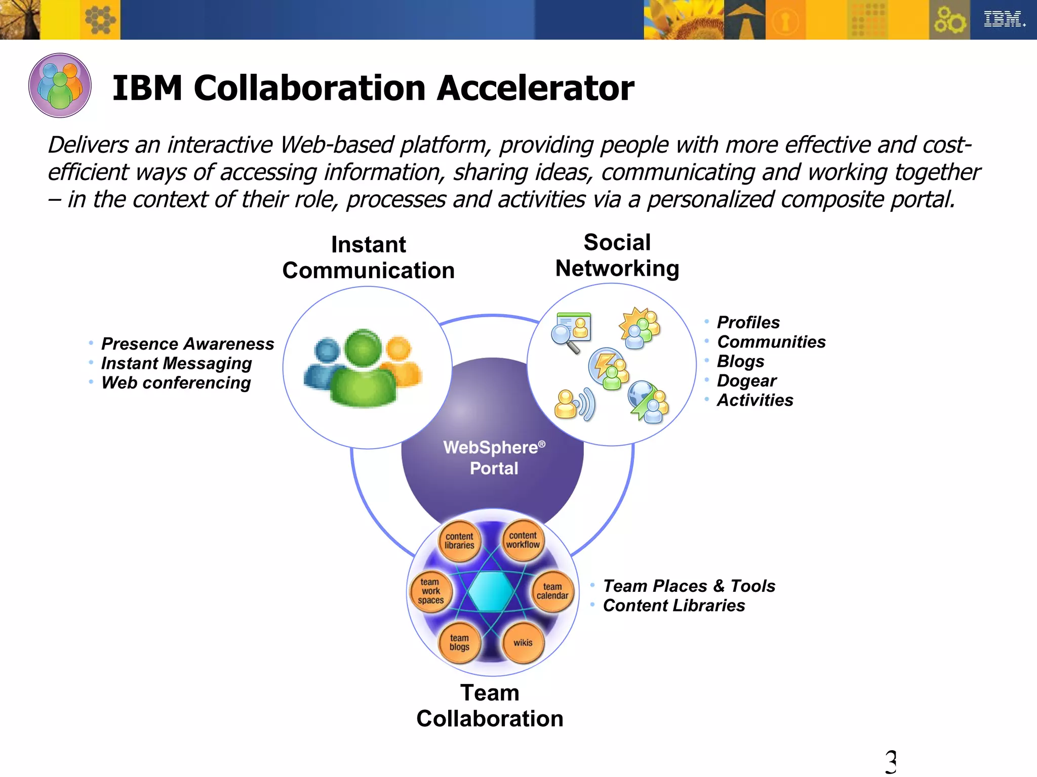 IBM Collaboration Accelerator Delivers an interactive Web-based platform, providing people with more effective and cost-efficient ways of accessing information, sharing ideas, communicating and working together – in the context of their role, processes and activities via a personalized composite portal. Presence Awareness Instant Messaging Web conferencing Profiles Communities Blogs Dogear Activities Instant Communication Social Networking Team Collaboration Team Places & Tools Content Libraries 