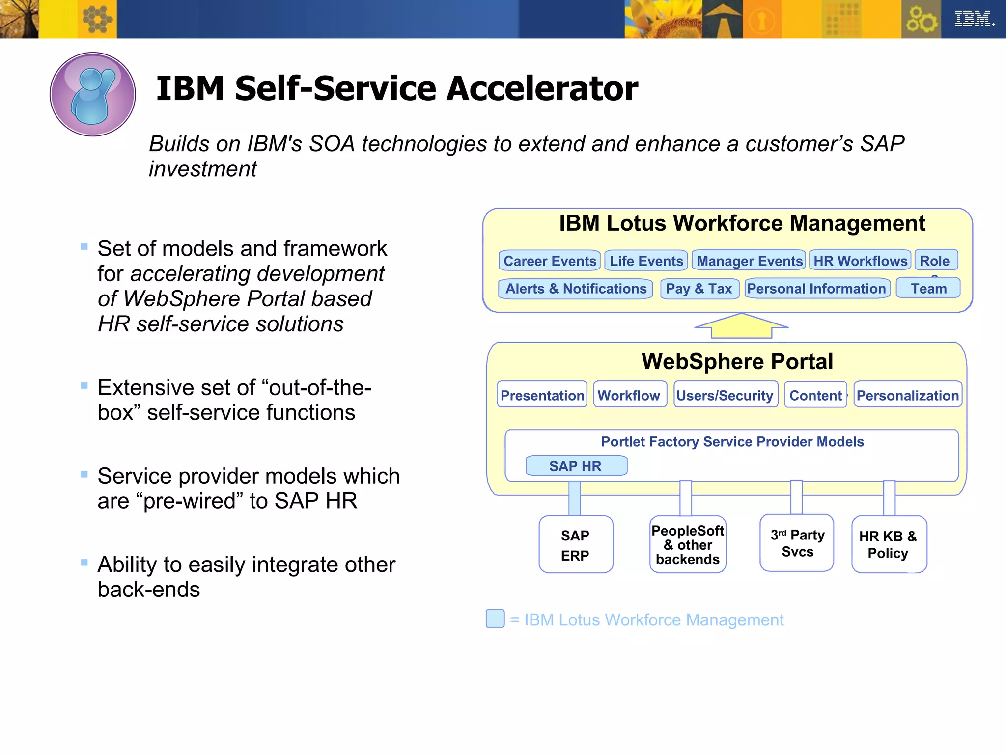 IBM Self-Service Accelerator Set of models and framework for  accelerating development of WebSphere Portal based HR self-service solutions Extensive set of “out-of-the-box” self-service functions Service provider models which are “pre-wired” to SAP HR Ability to easily integrate other back-ends SAP  ERP HR KB & Policy Portlet Factory Service Provider Models WebSphere Portal Security Collab Lotus Workforce Management SAP  ERP 3 rd  Party Svcs PeopleSoft & other backends WebSphere Portal Users/Security Workflow Presentation IBM Lotus Workforce Management = IBM Lotus Workforce Management Career Events Life Events Manager Events HR Workflows Roles Alerts & Notifications  Pay & Tax Personal Information  Team Content Personalization SAP HR  Builds on IBM's SOA technologies to extend and enhance a customer’s SAP investment 