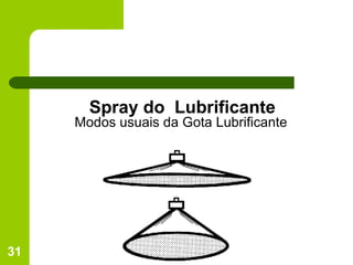 Spray do  Lubrificante Modos usuais da Gota Lubrificante 