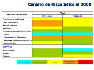 Cenário de Risco Setorial 2008 Transformação de Plásticos Têxtil e confecções Couro e  calçados Autopeças Montadoras (auto, caminhão, ônibus) Tratores  Eletroeletrônicos de consumo Máquinas e equipamentos mecânicos Construção Civil SERVIÇOS Supermercados Veículos Telefonia Céu de brigadeiro Vamos bem, obrigado!  Atenção ! Atuando na zona  de rebaixamento Segundona Setores selecionados Risco Nível atual Tendência  