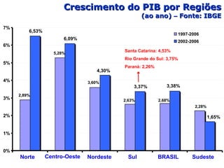 6,53% 6,09% 3,37% 3,60% 2,89% 5,28% 2,63% 2,68% 2,28% 1,65% 3,38% 4,30% 0% 1% 2% 3% 4% 5% 6% 7% 1997-2006 2002-2006 Crescimento do PIB por Regiões (ao ano)  –  Fonte: IBGE Norte Centro-Oeste Nordeste Sul BRASIL Sudeste Santa Catarina: 4,53% Rio Grande do Sul: 3,75% Paraná: 2,26% 