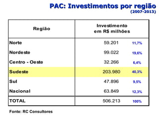 PAC: Investimentos por região (2007-2013) Fonte: RC Consultores 40,3% 100% 19,6% 11,7% 6,4% 9,5% 12,3% 