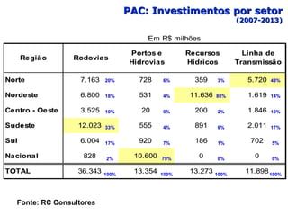 PAC: Investimentos por setor (2007-2013) Fonte: RC Consultores 20% 18% 10% 33% 17% 2% 100% 6% 4% 0% 4% 7% 79% 100% 3% 88% 2% 6% 1% 0% 100% 48% 14% 16% 17% 5% 0% 100% 