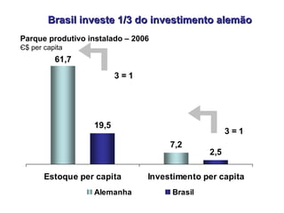 Parque produtivo instalado – 2006 Є $ per capita Brasil investe 1/3 do investimento alemão 