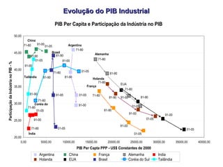 Evolução do PIB Industrial 