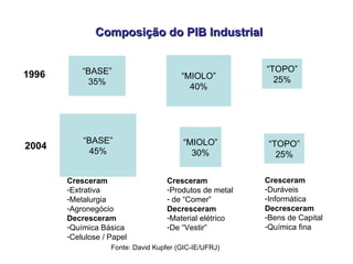 Composição do PIB Industrial “ BASE” 35% “ MIOLO” 40% “ TOPO” 25% “ BASE” 45% “ MIOLO” 30% “ TOPO” 25% Cresceram Extrativa Metalurgia Agronegócio Decresceram Química Básica Celulose / Papel 1996 2004 Cresceram Produtos de metal de “Comer” Decresceram Material elétrico De “Vestir” Cresceram Duráveis Informática Decresceram Bens de Capital Química fina Fonte: David Kupfer (GIC-IE/UFRJ) 