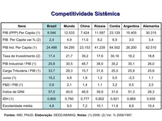 Competitividade Sistêmica Fontes:  IMD; PNUD . Elaboração : DEEE/ABIMAQ.  Notas:  (1) 2006; (2) Var. % 2006/1997. Itens Brasil Mundo China Rússia Coréia Argentina Alemanha PIB (PPP) Per Capita (1) 8.546 12.533 7.424 11.597 23.129 15.405 30.315 PIB  Per Capita var.% (2) 2,4 4,9 11,0 8,2 6,9 3,0 3,4 PIB Ind. Per Capita (1) 24.488 54.295 23.153 41.239 64.502 26.200 62.510 Taxa de Investimento (2) 17,4 21,7 39,2 17,6 30,16 18,2 18,8 PIB Industrial / PIB (1) 25,8 30,5 48,7 38,0 35,2 35,1 26,0 Carga Tributária / PIB (1) 33,7 29,3 15,7 31,8 25,5 25,9 25,6 Juros (1) 15,2 4,8 1,8 1,2 0,5 -3,3 1,1 P&D / PIB (1) 0,9 2,1 1,4 1,1 3,2 0,5 2,5 Índice de GINI 57,0 40,0 46,9 39,9 31,6 51,3 28,3 IDH (1) 0,800 0,760 0,777 0,802 0,921 0,869 0,935 Escolaridade média  4,8 9,0 7,2 10,1 11,8 8,9 10,4 
