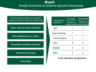 Brasil: Posição Dominante na Indústria Agrícola Internacional Soja 2 2 Cana de açúcar 1 1 Milho 3 5 Algodão 5 5 1 Suco de laranja 1 1 Café 1 Produção Agronegócios  brasileiros (1) Exportações  Posição no ranking global Posição no  ranking global Um dos poucos países com grandes reservas de terras cultiváveis disponíveis Baixo custo de terras cultiváveis Solo adequado para o cultivo Excelentes condições climáticas Economias de escala Tecnologia Fonte: Ministério da Agricultura 