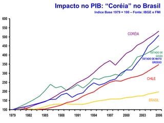 Impacto no PIB: “Coréia” no Brasil Indice Base 1979 = 100 – Fonte: IBGE e FMI 