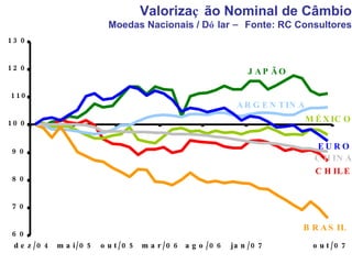 Valoriza ç ão Nominal de Câmbio Moedas Nacionais / D ó lar  –  Fonte: RC Consultores 60 70 80 90 100 110 120 130 dez/04 mai/05 out/05 mar/06 ago/06 jan/07 out/07 JAPÃO ARGENTINA MÉXICO EURO CHINA CHILE BRASIL 