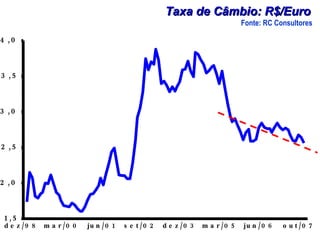 1,5 2,0 2,5 3,0 3,5 4,0 dez/98 mar/00 jun/01 set/02 dez/03 mar/05 jun/06 out/07 Taxa de Câmbio: R$/Euro   Fonte: RC Consultores 