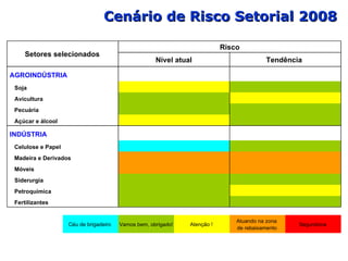 AGROINDÚSTRIA Soja Avicultura Pecuária Açúcar e álcool INDÚSTRIA Celulose e Papel Madeira e Derivados Móveis Siderurgia  Petroquímica  Fertilizantes Céu de brigadeiro Vamos bem, obrigado!  Atenção ! Atuando na zona  de rebaixamento Segundona Setores selecionados Risco Nível atual Tendência  Cenário de Risco Setorial 2008 