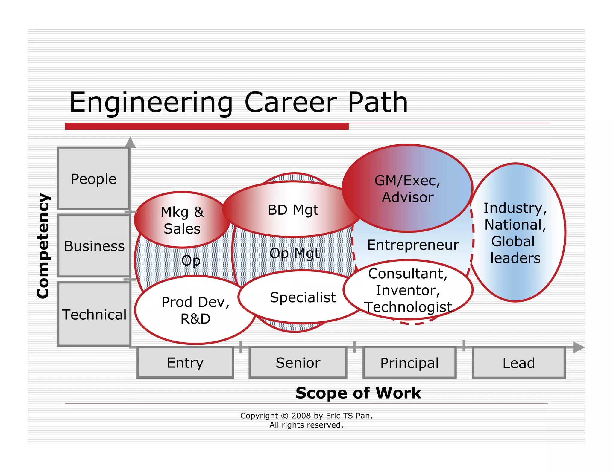 Live Your Professional Career