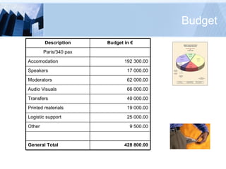 Budget 428 800.00 General Total 9 500.00 Other 25 000.00 Logistic support 19 000.00 Printed materials 40 000.00 Transfers 66 000.00 Audio Visuals 62 000.00 Moderators 17 000.00 Speakers 192 300.00 Accomodation Paris/340 pax Budget in € Description 