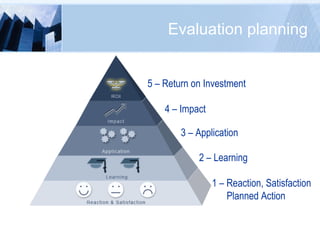 Evaluation planning 5 – Return on Investment 4 – Impact 3 – Application 2 – Learning 1 – Reaction, Satisfaction   Planned Action 