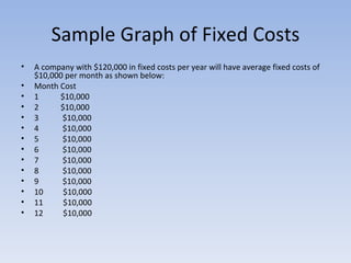 Sample Graph of Fixed Costs A company with $120,000 in fixed costs per year will have average fixed costs of $10,000 per month as shown below: Month Cost  1  $10,000  2  $10,000  3  $10,000  4  $10,000  5  $10,000  6  $10,000  7  $10,000  8  $10,000  9  $10,000  10  $10,000  11  $10,000  12  $10,000  