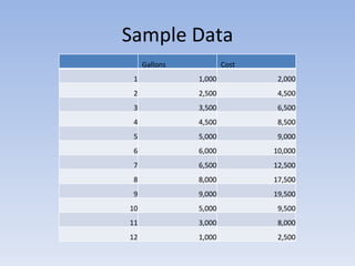 Sample Data   Gallons Cost 1 1,000 2,000 2 2,500 4,500 3 3,500 6,500 4 4,500 8,500 5 5,000 9,000 6 6,000 10,000 7 6,500 12,500 8 8,000 17,500 9 9,000 19,500 10 5,000 9,500 11 3,000 8,000 12 1,000 2,500 