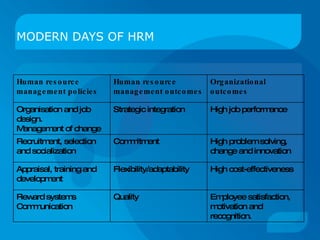 MODERN DAYS OF HRM Employee satisfaction, motivation and recognition. Quality  Reward systems  Communication  High cost-effectiveness  Flexibility/adaptability  Appraisal, training and development  High problem solving, change and innovation  Commitment  Recruitment, selection and socialization  High job performance  Strategic integration  Organisation and job design.  Management of change  Organizational outcomes  Human resource management outcomes  Human resource management policies  