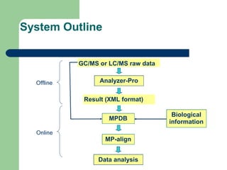 System Outline
Analyzer-Pro
Result (XML format)
MP-align
GC/MS or LC/MS raw data
MPDB
Offline
Online
Data analysis
Biological
information
 