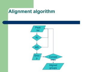 Alignment algorithm
Peak
list
RI
MS
Grou
p
Consist
ency
Aligned
groups
 
