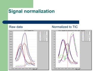 Signal normalization
Raw data Normalized to TIC
 