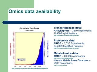 Omics data availability
http://www.ncbi.nlm.nih.gov/Genbank/genbankstats.html
Transcriptomics data:
ArrayExpress – 3670 experiments,
109666 hybridizations
http://www.ebi.ac.uk/microarray-as/aer/
Proteomics data:
PRIDE – 3,537 Experiments
645,869 Identified Proteins
http://www.ebi.ac.uk/microarray-as/aer/
Metabolomics data:
MMCD – 20.306 compounds
http://mmcd.nmrfam.wisc.edu/
Human Metabolome Database –
2500 compounds
http://www.hmdb.ca/
 